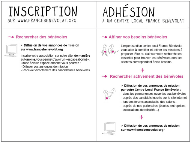 comment devenir benevole d'une association